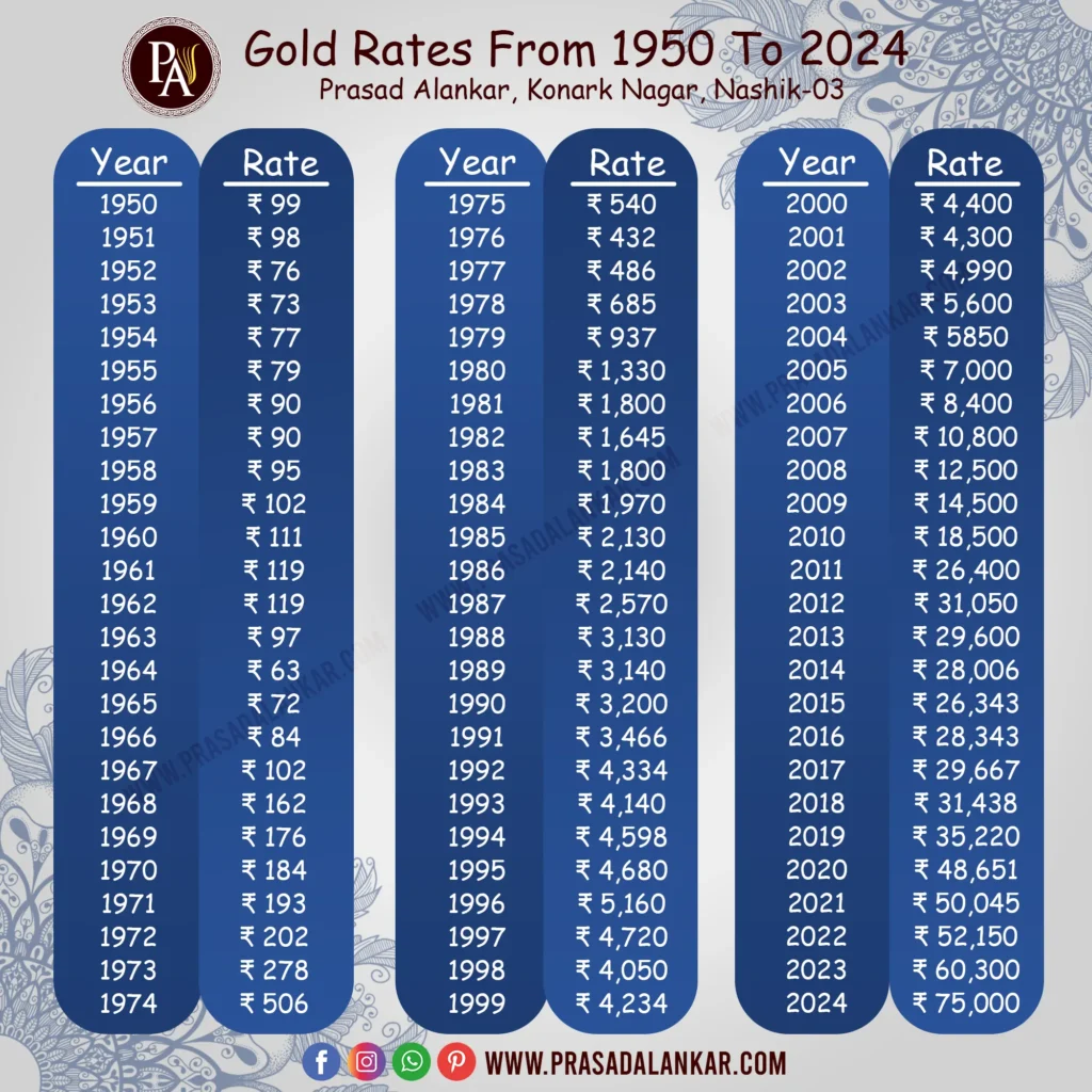 gold prices, gold price today, gold price trend, gold Price And Chart in last 10 years, gold price in last five years, gold rate chart last 50 years